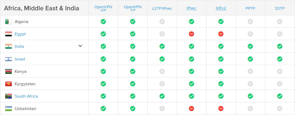 Express VPN Africa, Middle East & India server